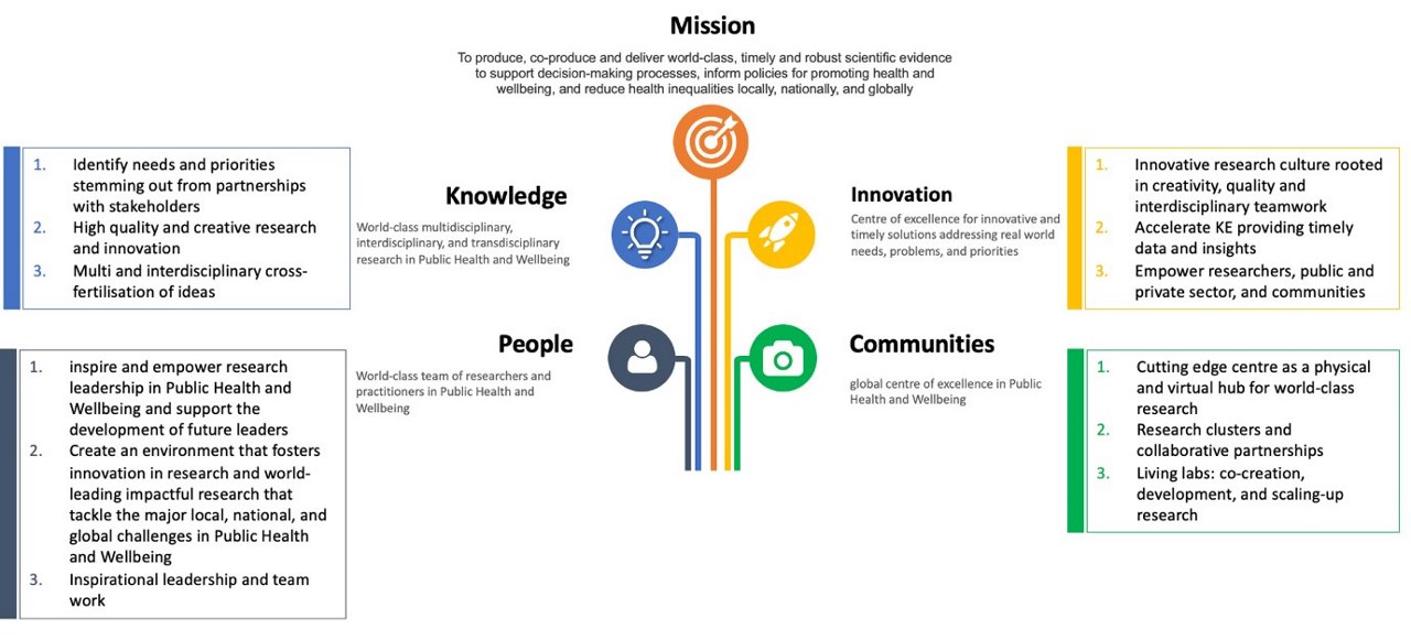 Institute of Public Health and Wellbeing strategy encompassing people, communities, knowledge and innovation