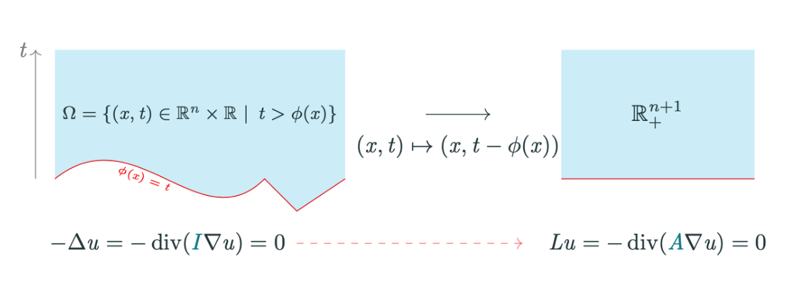 Lipschitz and non-tangentially accessible domains with Ahlfors regular boundaries and for many other PDEs