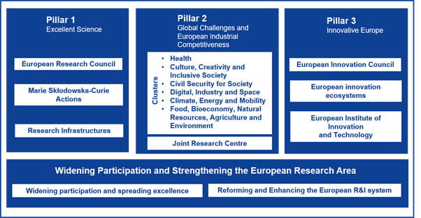 Structure of Horizon Europe)