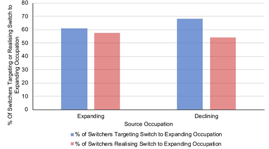 Figure 2 Targeted versus realised occupation switches