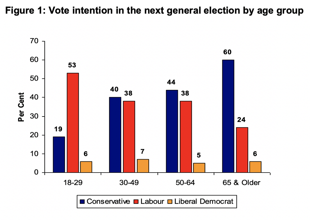 figure showing  vote intention in next election 2021