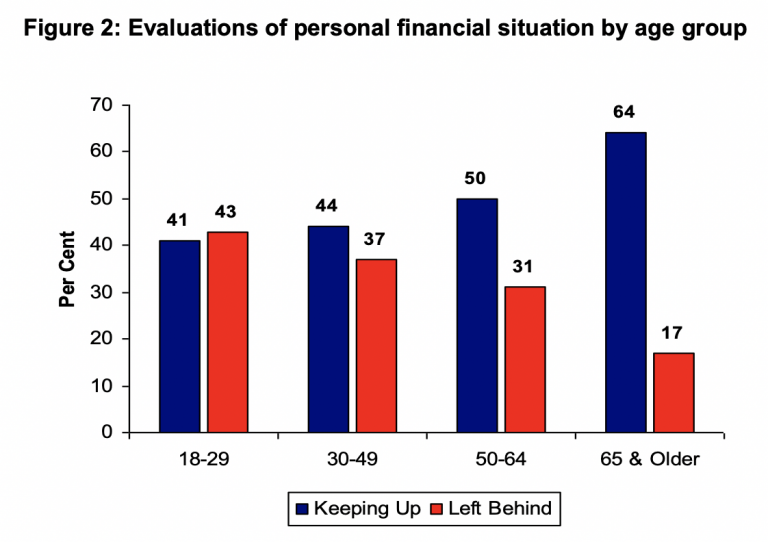 Figure showing evaluations of personal financial situation by age group