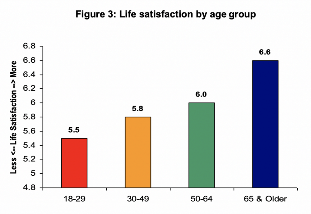 figure showing life satisfaction by age group