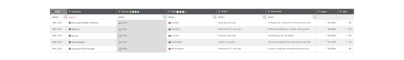 A screenshot of the fDi Markets interface