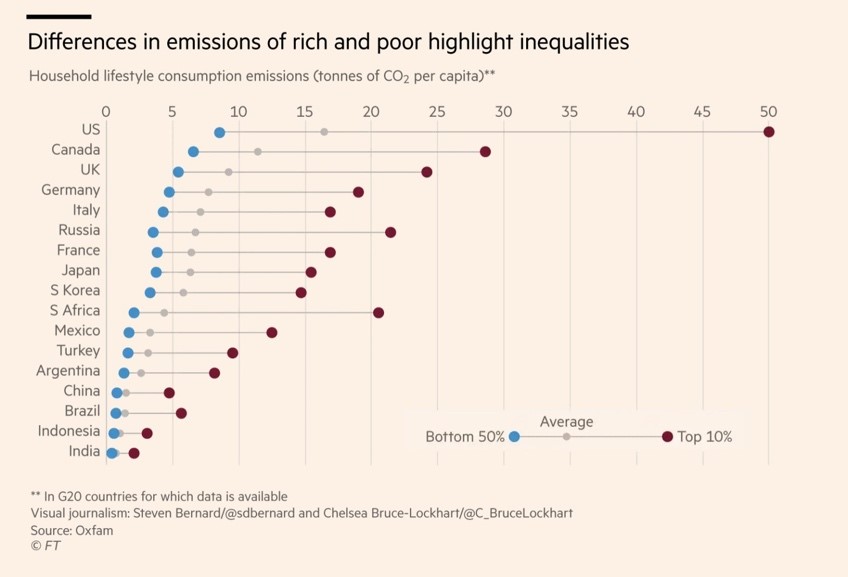 graph showing differences in emissions of rich and poor