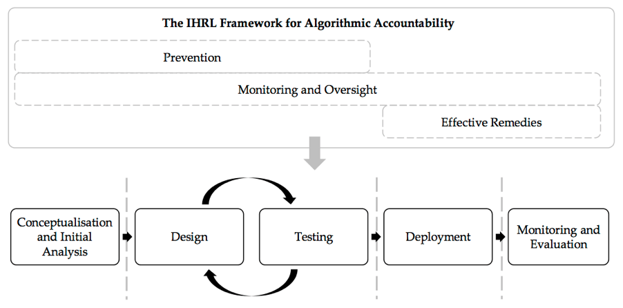 A black and white graph which shows the IHRL Framework for Algorithmic Accountability