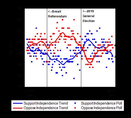 graph plotting Trends in Support for Scottish Independence, 165 Polls, Sept 27, 2014 - May 2, 2021