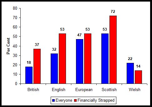 Financial Hardship and Support for Scottish Independence Among  National Identity Groups in Britain