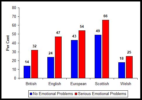 bar chart showing Emotional Problems and Support for Scottish Independence Among National Identity Groups in Britain