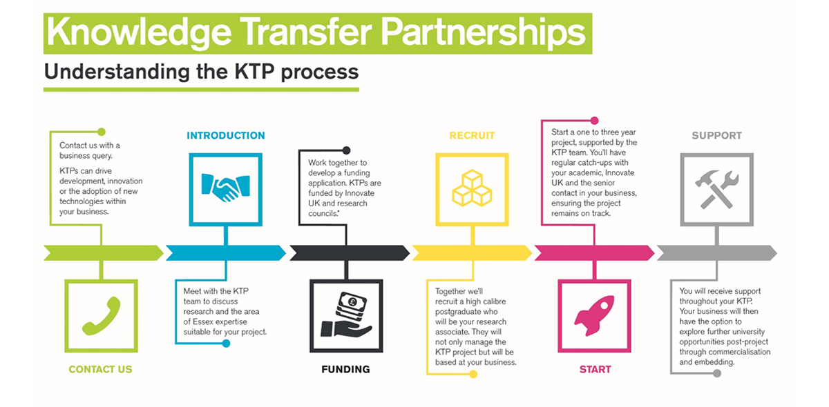 Understanding the Knowledge Transfer Partnerships Process)