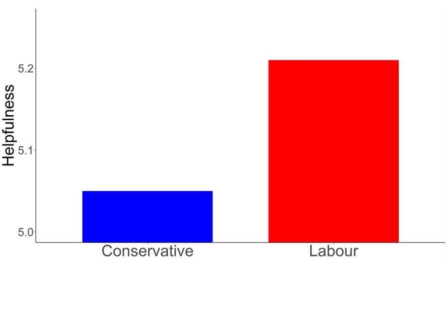 A bar chart with "Helpfulness" on the left axis and "Conservative" and "Labour" on the bottom. The Conservative bar, in blue, is much smaller than the Labour bar, which is in red.