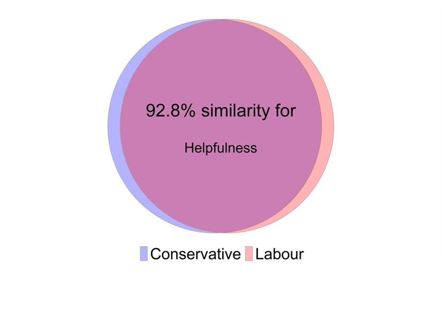 A venn diagram with "92.8% similarity for Helpfulness" in the middle. On the left Conservative voters are in lilac and Labour voters are in peach on the right, but there is so much overlap that the diagram is mostly dark pink.