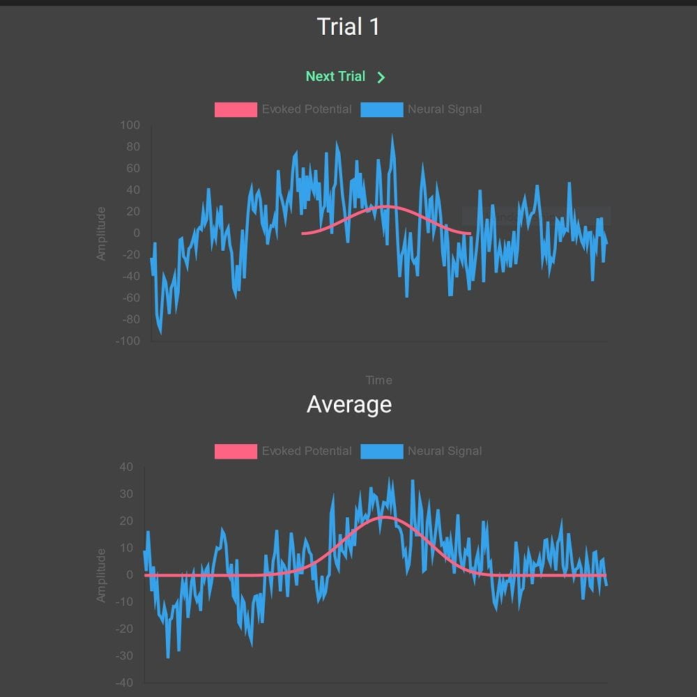 Two charts, one above the other, showing neural signals in blue. The top has the heading "Trial 1" in white text, and the bottom has "Average" in white text.